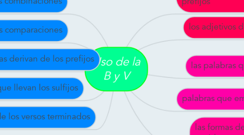 Mind Map: Uso de la B y V