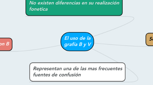 Mind Map: El uso de la grafía B y V