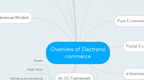 Mind Map: Overview of Electronic commerce