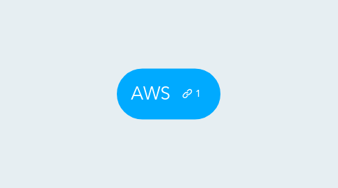 Mind Map: AWS