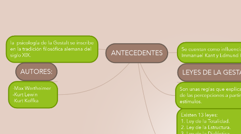 Mind Map: ANTECEDENTES