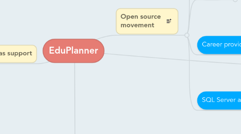 Mind Map: EduPlanner