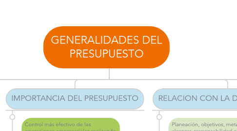 Mind Map: GENERALIDADES DEL PRESUPUESTO