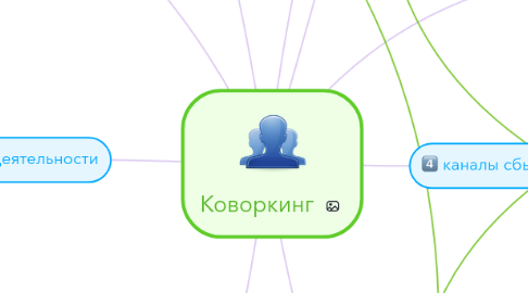 Mind Map: Коворкинг