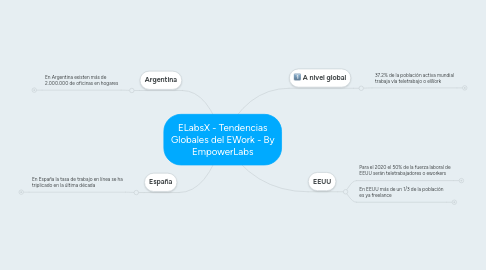 Mind Map: ELabsX - Tendencias Globales del EWork - By EmpowerLabs