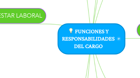 Mind Map: FUNCIONES Y RESPONSABILIDADES DEL CARGO