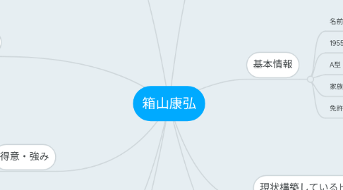 Mind Map: 箱山康弘