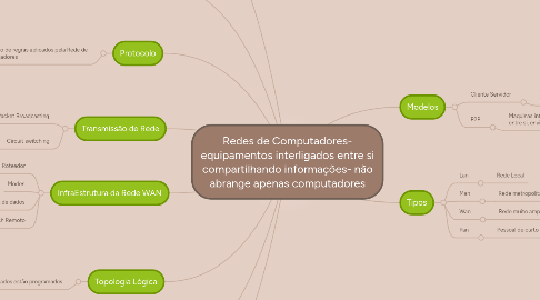 Mind Map: Redes de Computadores- equipamentos interligados entre si compartilhando informações- não abrange apenas computadores