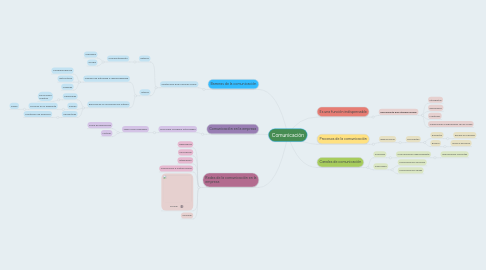 Mind Map: Comunicación