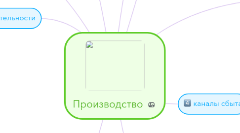 Mind Map: Производство