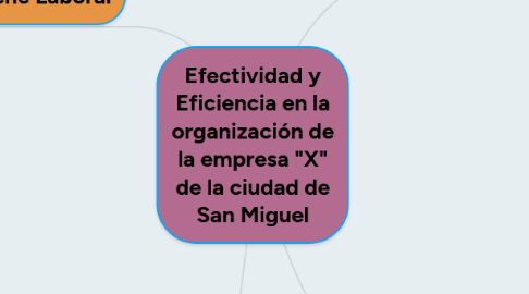 Mind Map: Efectividad y Eficiencia en la organización de la empresa "X" de la ciudad de San Miguel