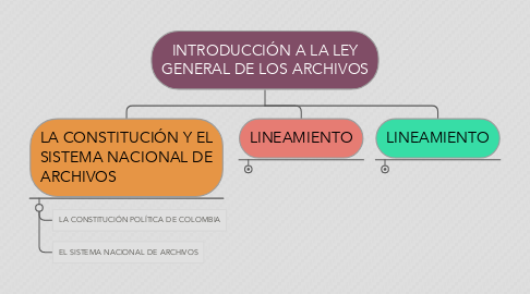 Mind Map: INTRODUCCIÓN A LA LEY GENERAL DE LOS ARCHIVOS