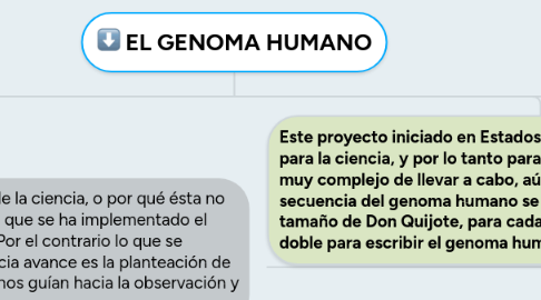 Mind Map: EL GENOMA HUMANO