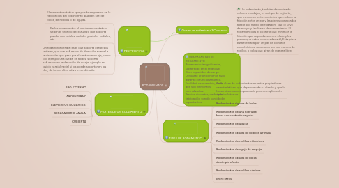 Mind Map: RODAMIENTOS