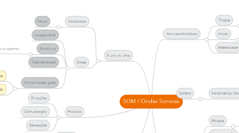 Mind Map: SOM / Ondas Sonoras