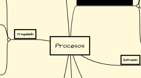 Mind Map: Procesos