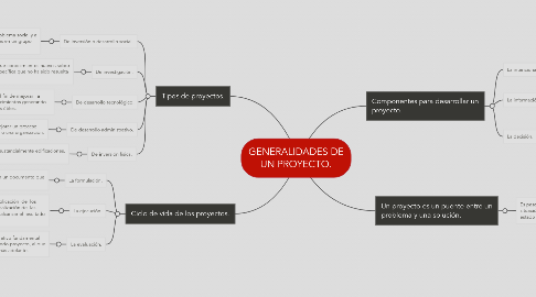 Mind Map: GENERALIDADES DE UN PROYECTO.