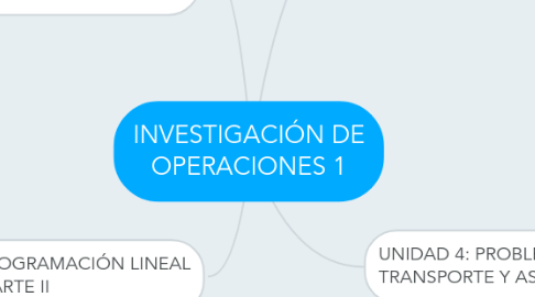 Mind Map: INVESTIGACIÓN DE OPERACIONES 1