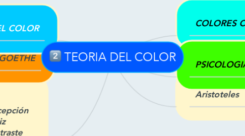 Mind Map: TEORIA DEL COLOR