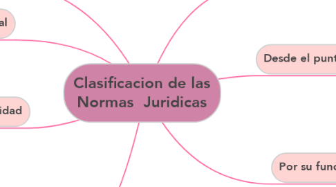 Mind Map: Clasificacion de las Normas  Juridicas