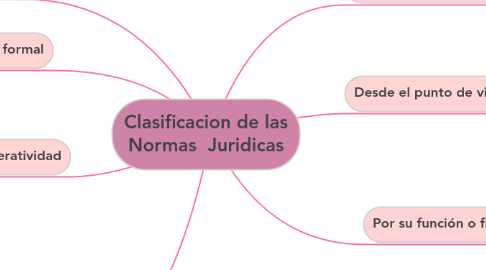 Mind Map: Clasificacion de las Normas Juridicas