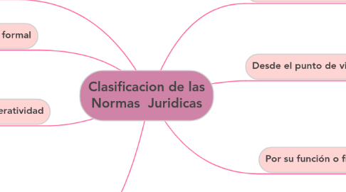 Mind Map: Clasificacion de las Normas  Juridicas