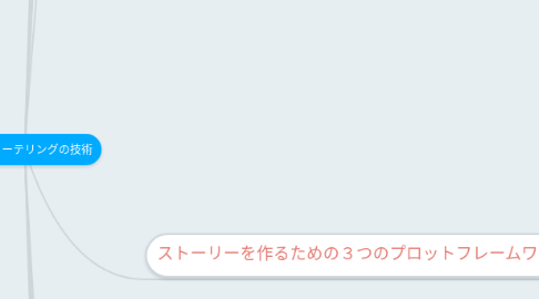 Mind Map: ストーリーテリングの技術