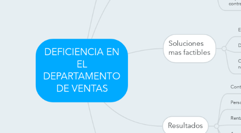 Mind Map: DEFICIENCIA EN EL DEPARTAMENTO DE VENTAS