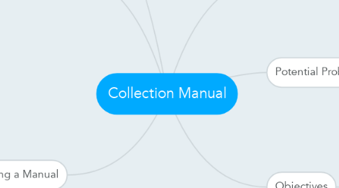 Mind Map: Collection Manual