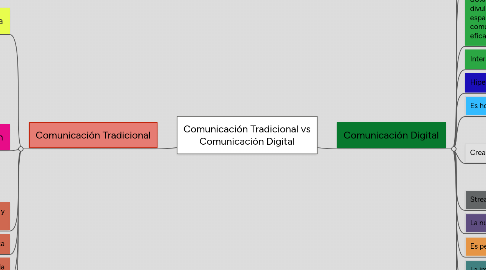 Mind Map: Comunicación Tradicional vs Comunicación Digital