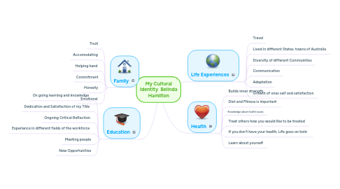 Mind Map: My Cultural Identity  Belinda Hamilton