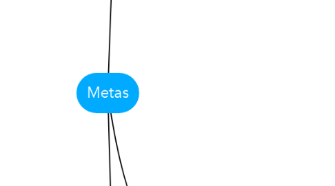 Mind Map: Metas