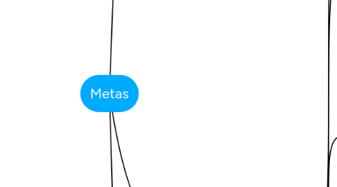 Mind Map: Metas