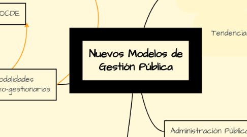 Mind Map: Nuevos Modelos de Gestión Pública