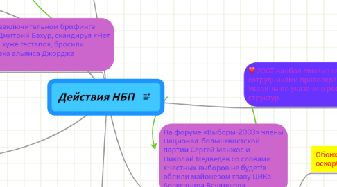 Mind Map: Действия НБП