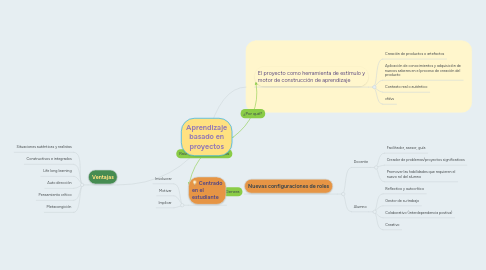 Mind Map: Aprendizaje basado en proyectos