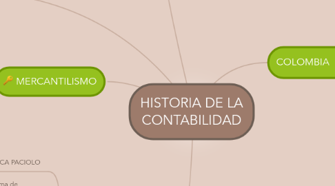 Mind Map: HISTORIA DE LA CONTABILIDAD