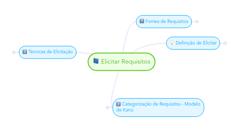 Mind Map: Elicitar Requisitos