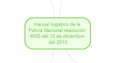 Mind Map: manual logístico de la  Policía Nacional resolución  4935 del 12 de diciembre  del 2013