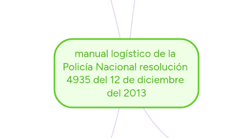 Mind Map: manual logístico de la Policía Nacional resolución 4935 del 12 de diciembre del 2013