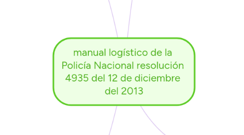 Mind Map: manual logístico de la  Policía Nacional resolución  4935 del 12 de diciembre  del 2013