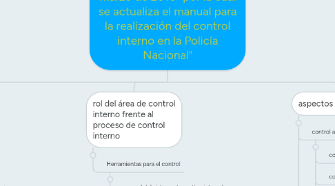 Mind Map: resolución 00839 del 17 de marzo de 2015 "por la cual se actualiza el manual para la realización del control interno en la Policía Nacional"