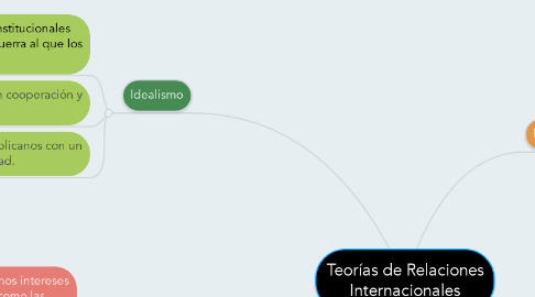 Mind Map: Teorías de Relaciones Internacionales