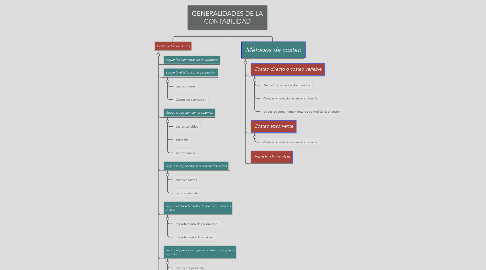 Mind Map: GENERALIDADES DE LA CONTABILIDAD