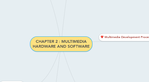 Mind Map: CHAPTER 2 : MULTIMEDIA HARDWARE AND SOFTWARE