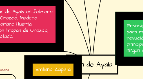 Mind Map: Plan de Ayala