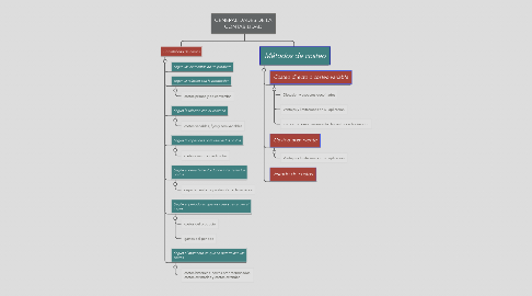 Mind Map: GENERALIDADES DE LA CONTABILIDAD