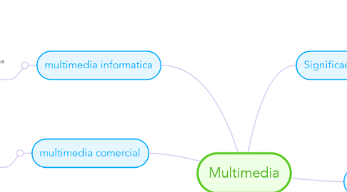 Mind Map: Multimedia