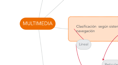 Mind Map: MULTIMEDIA