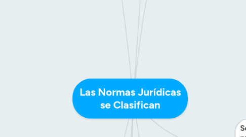 Mind Map: Las Normas Jurídicas se Clasifican